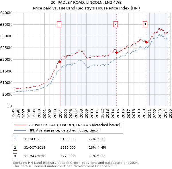 20, PADLEY ROAD, LINCOLN, LN2 4WB: Price paid vs HM Land Registry's House Price Index