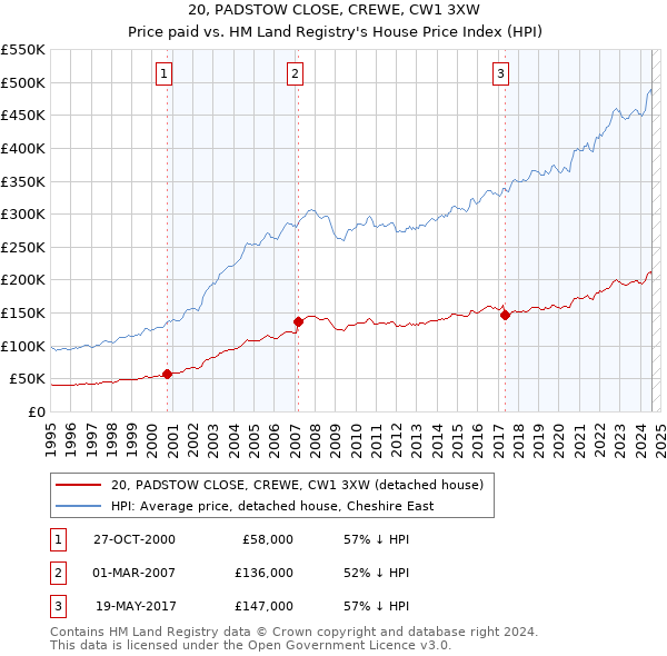 20, PADSTOW CLOSE, CREWE, CW1 3XW: Price paid vs HM Land Registry's House Price Index