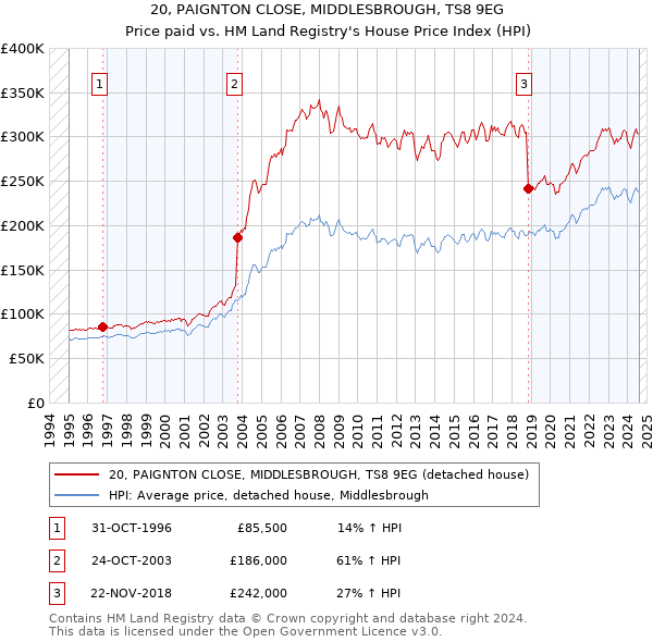 20, PAIGNTON CLOSE, MIDDLESBROUGH, TS8 9EG: Price paid vs HM Land Registry's House Price Index