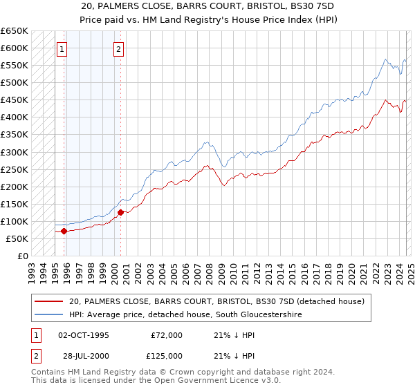 20, PALMERS CLOSE, BARRS COURT, BRISTOL, BS30 7SD: Price paid vs HM Land Registry's House Price Index