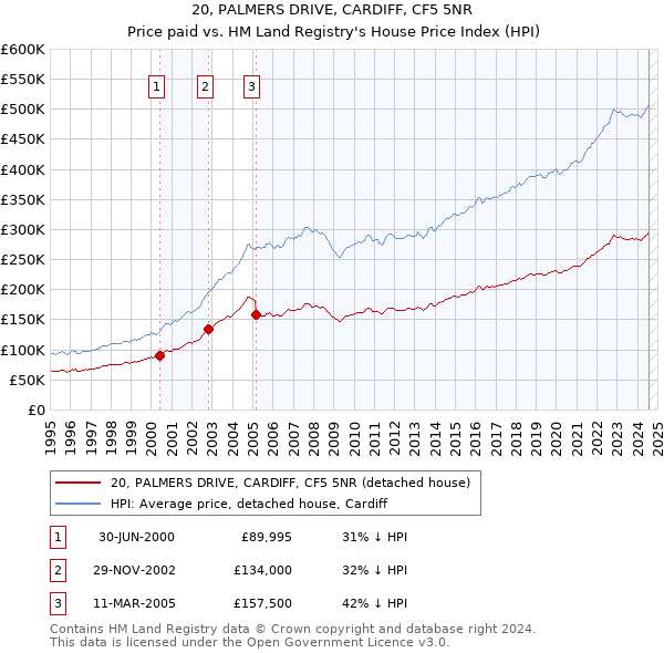 20, PALMERS DRIVE, CARDIFF, CF5 5NR: Price paid vs HM Land Registry's House Price Index