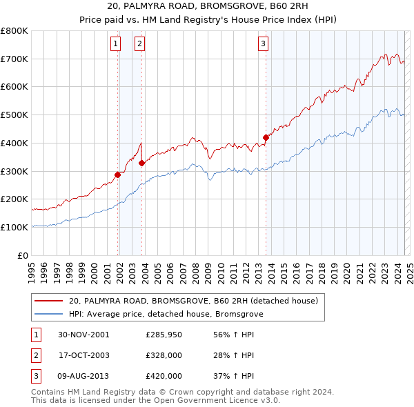 20, PALMYRA ROAD, BROMSGROVE, B60 2RH: Price paid vs HM Land Registry's House Price Index