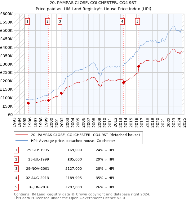 20, PAMPAS CLOSE, COLCHESTER, CO4 9ST: Price paid vs HM Land Registry's House Price Index