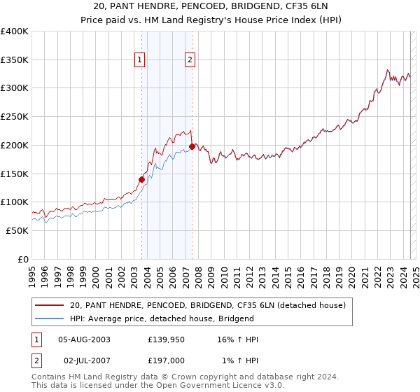 20, PANT HENDRE, PENCOED, BRIDGEND, CF35 6LN: Price paid vs HM Land Registry's House Price Index