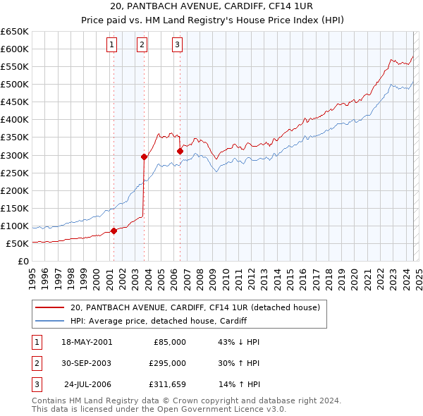 20, PANTBACH AVENUE, CARDIFF, CF14 1UR: Price paid vs HM Land Registry's House Price Index