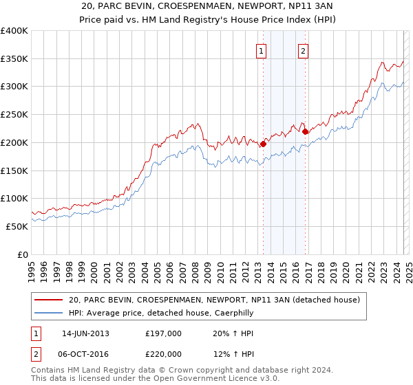 20, PARC BEVIN, CROESPENMAEN, NEWPORT, NP11 3AN: Price paid vs HM Land Registry's House Price Index