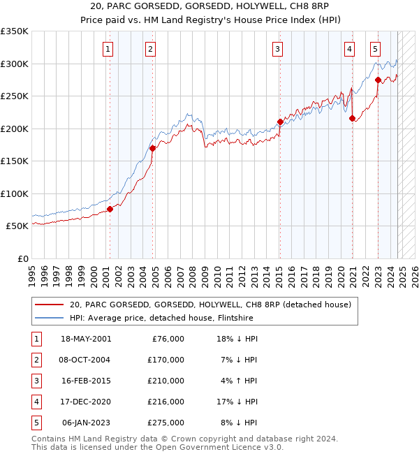 20, PARC GORSEDD, GORSEDD, HOLYWELL, CH8 8RP: Price paid vs HM Land Registry's House Price Index