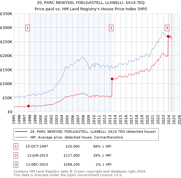 20, PARC NEWYDD, FOELGASTELL, LLANELLI, SA14 7EQ: Price paid vs HM Land Registry's House Price Index