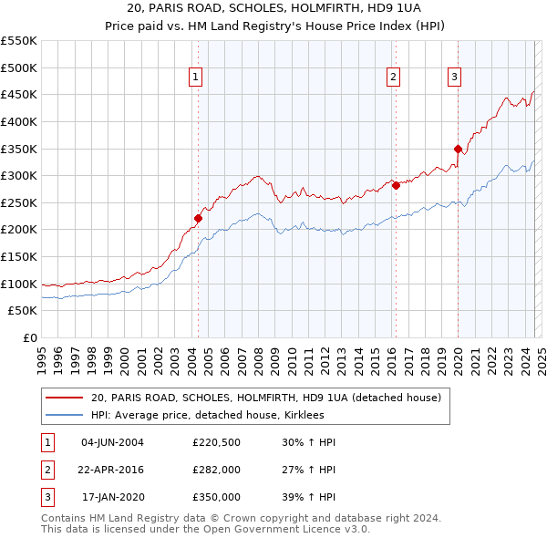 20, PARIS ROAD, SCHOLES, HOLMFIRTH, HD9 1UA: Price paid vs HM Land Registry's House Price Index