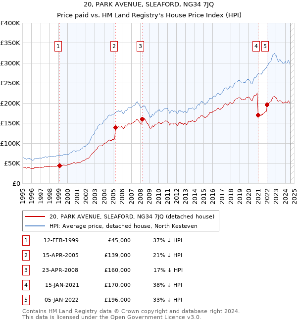 20, PARK AVENUE, SLEAFORD, NG34 7JQ: Price paid vs HM Land Registry's House Price Index