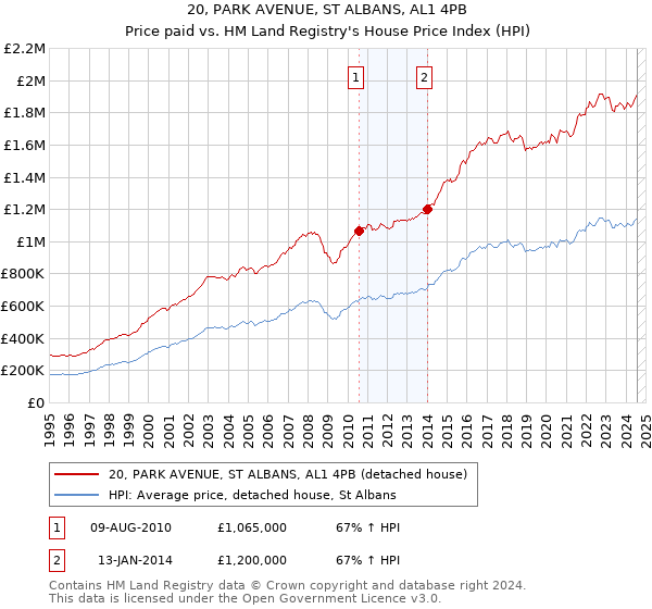 20, PARK AVENUE, ST ALBANS, AL1 4PB: Price paid vs HM Land Registry's House Price Index