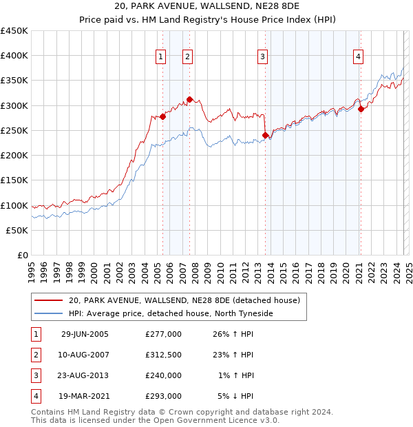 20, PARK AVENUE, WALLSEND, NE28 8DE: Price paid vs HM Land Registry's House Price Index