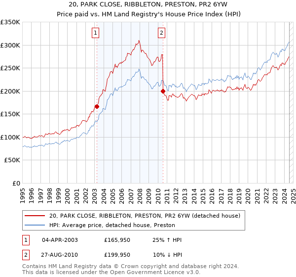 20, PARK CLOSE, RIBBLETON, PRESTON, PR2 6YW: Price paid vs HM Land Registry's House Price Index