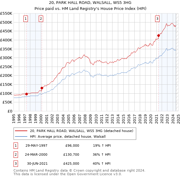 20, PARK HALL ROAD, WALSALL, WS5 3HG: Price paid vs HM Land Registry's House Price Index