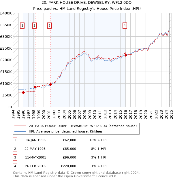 20, PARK HOUSE DRIVE, DEWSBURY, WF12 0DQ: Price paid vs HM Land Registry's House Price Index