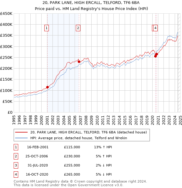 20, PARK LANE, HIGH ERCALL, TELFORD, TF6 6BA: Price paid vs HM Land Registry's House Price Index