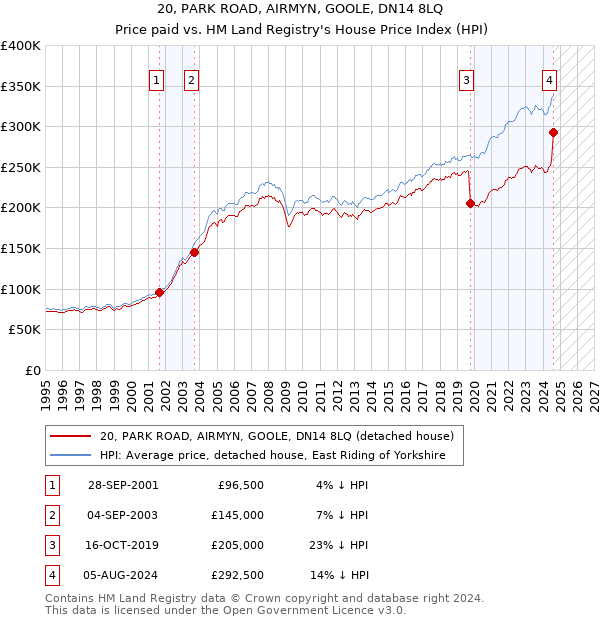 20, PARK ROAD, AIRMYN, GOOLE, DN14 8LQ: Price paid vs HM Land Registry's House Price Index