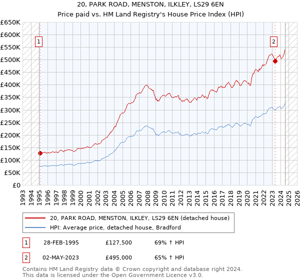 20, PARK ROAD, MENSTON, ILKLEY, LS29 6EN: Price paid vs HM Land Registry's House Price Index