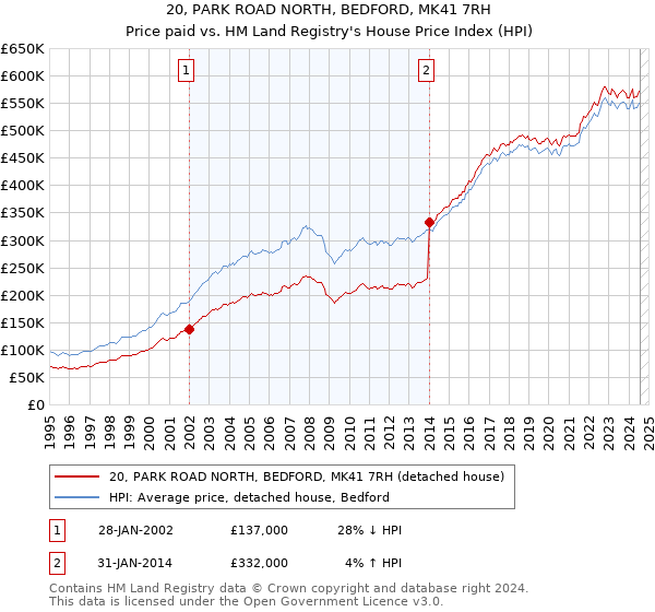 20, PARK ROAD NORTH, BEDFORD, MK41 7RH: Price paid vs HM Land Registry's House Price Index