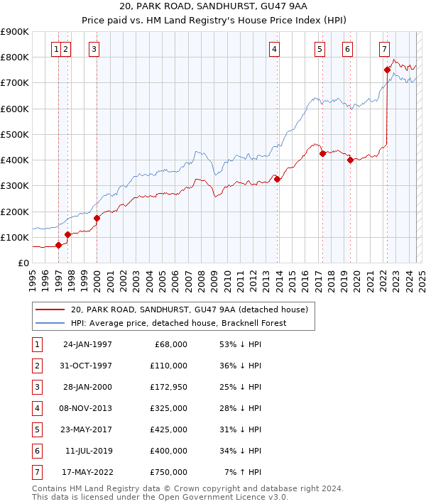 20, PARK ROAD, SANDHURST, GU47 9AA: Price paid vs HM Land Registry's House Price Index