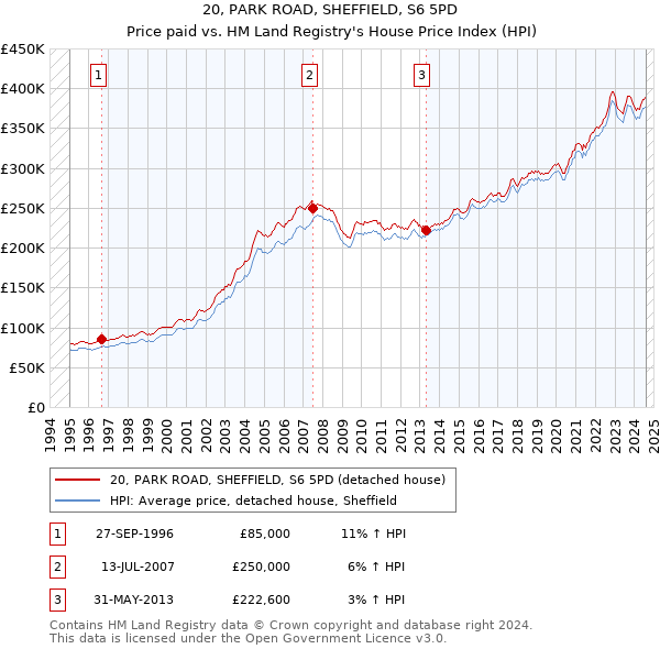 20, PARK ROAD, SHEFFIELD, S6 5PD: Price paid vs HM Land Registry's House Price Index