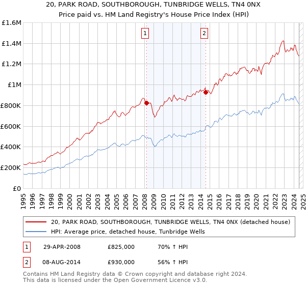 20, PARK ROAD, SOUTHBOROUGH, TUNBRIDGE WELLS, TN4 0NX: Price paid vs HM Land Registry's House Price Index