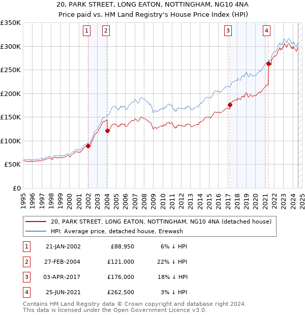 20, PARK STREET, LONG EATON, NOTTINGHAM, NG10 4NA: Price paid vs HM Land Registry's House Price Index