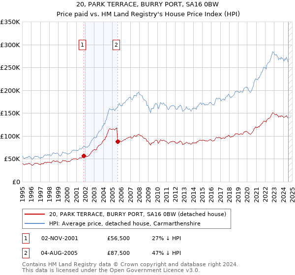 20, PARK TERRACE, BURRY PORT, SA16 0BW: Price paid vs HM Land Registry's House Price Index