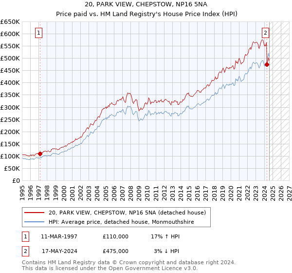 20, PARK VIEW, CHEPSTOW, NP16 5NA: Price paid vs HM Land Registry's House Price Index