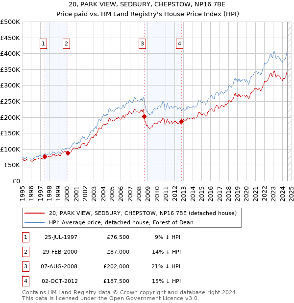 20, PARK VIEW, SEDBURY, CHEPSTOW, NP16 7BE: Price paid vs HM Land Registry's House Price Index