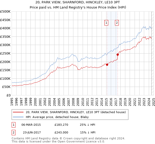 20, PARK VIEW, SHARNFORD, HINCKLEY, LE10 3PT: Price paid vs HM Land Registry's House Price Index