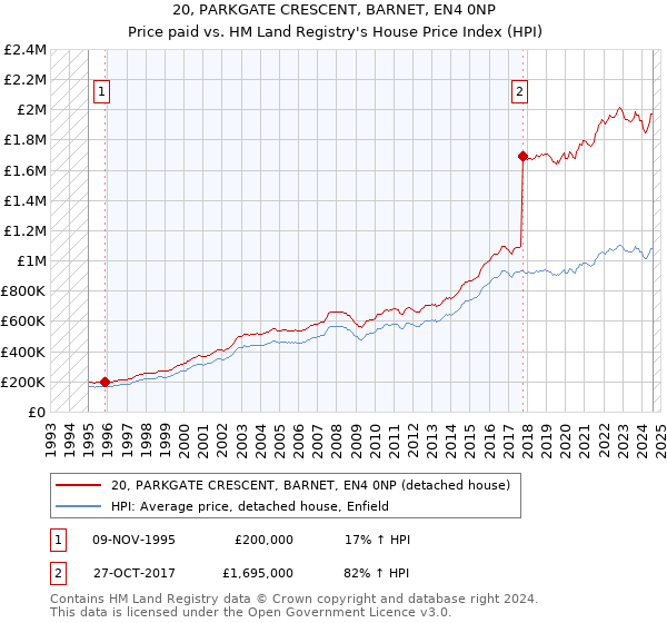 20, PARKGATE CRESCENT, BARNET, EN4 0NP: Price paid vs HM Land Registry's House Price Index