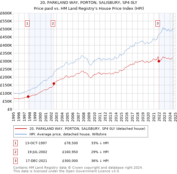 20, PARKLAND WAY, PORTON, SALISBURY, SP4 0LY: Price paid vs HM Land Registry's House Price Index