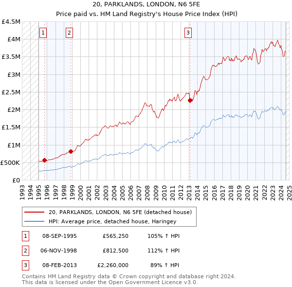 20, PARKLANDS, LONDON, N6 5FE: Price paid vs HM Land Registry's House Price Index