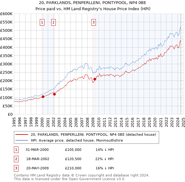 20, PARKLANDS, PENPERLLENI, PONTYPOOL, NP4 0BE: Price paid vs HM Land Registry's House Price Index