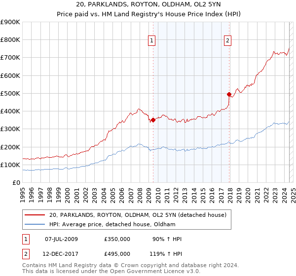 20, PARKLANDS, ROYTON, OLDHAM, OL2 5YN: Price paid vs HM Land Registry's House Price Index