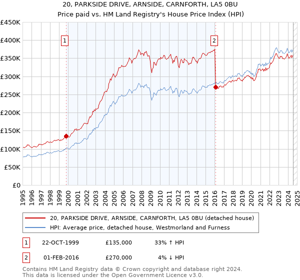 20, PARKSIDE DRIVE, ARNSIDE, CARNFORTH, LA5 0BU: Price paid vs HM Land Registry's House Price Index