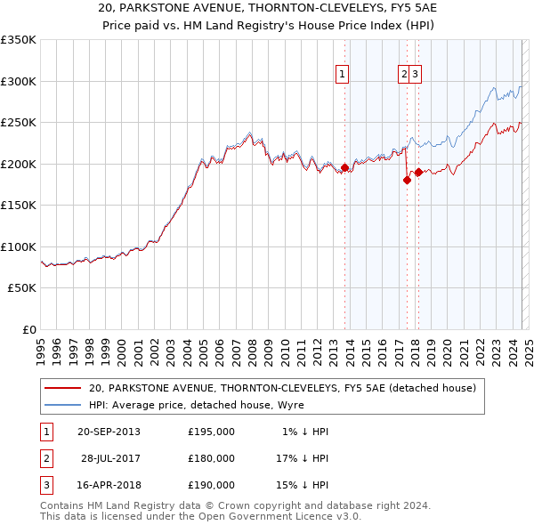 20, PARKSTONE AVENUE, THORNTON-CLEVELEYS, FY5 5AE: Price paid vs HM Land Registry's House Price Index