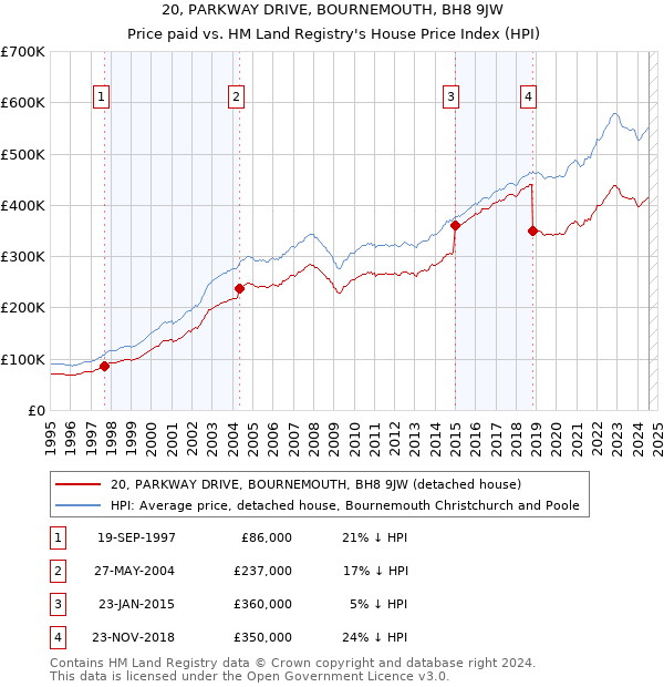 20, PARKWAY DRIVE, BOURNEMOUTH, BH8 9JW: Price paid vs HM Land Registry's House Price Index