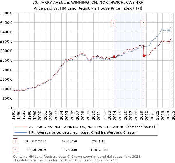 20, PARRY AVENUE, WINNINGTON, NORTHWICH, CW8 4RF: Price paid vs HM Land Registry's House Price Index