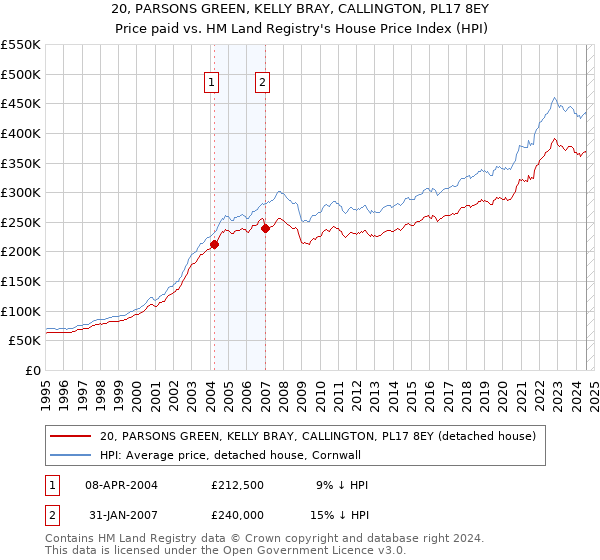 20, PARSONS GREEN, KELLY BRAY, CALLINGTON, PL17 8EY: Price paid vs HM Land Registry's House Price Index