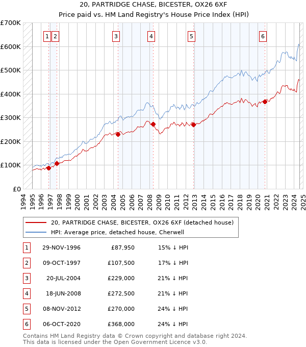 20, PARTRIDGE CHASE, BICESTER, OX26 6XF: Price paid vs HM Land Registry's House Price Index