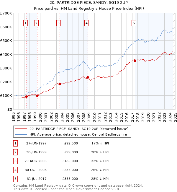 20, PARTRIDGE PIECE, SANDY, SG19 2UP: Price paid vs HM Land Registry's House Price Index