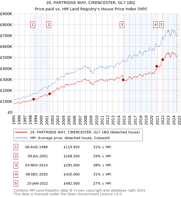 20, PARTRIDGE WAY, CIRENCESTER, GL7 1BQ: Price paid vs HM Land Registry's House Price Index