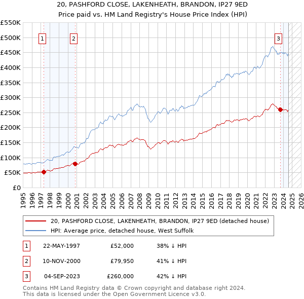 20, PASHFORD CLOSE, LAKENHEATH, BRANDON, IP27 9ED: Price paid vs HM Land Registry's House Price Index