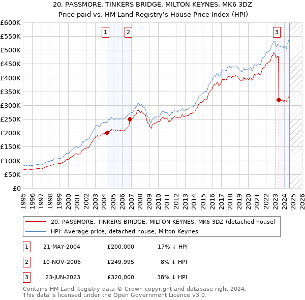 20, PASSMORE, TINKERS BRIDGE, MILTON KEYNES, MK6 3DZ: Price paid vs HM Land Registry's House Price Index