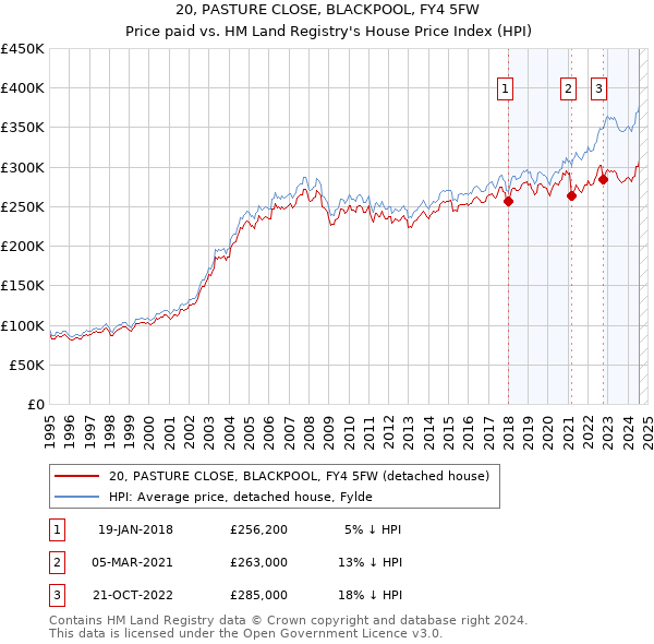 20, PASTURE CLOSE, BLACKPOOL, FY4 5FW: Price paid vs HM Land Registry's House Price Index