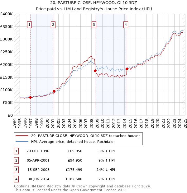 20, PASTURE CLOSE, HEYWOOD, OL10 3DZ: Price paid vs HM Land Registry's House Price Index