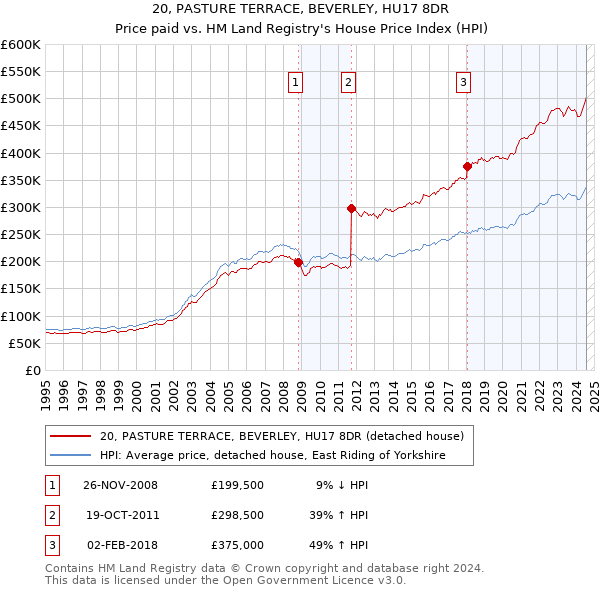 20, PASTURE TERRACE, BEVERLEY, HU17 8DR: Price paid vs HM Land Registry's House Price Index