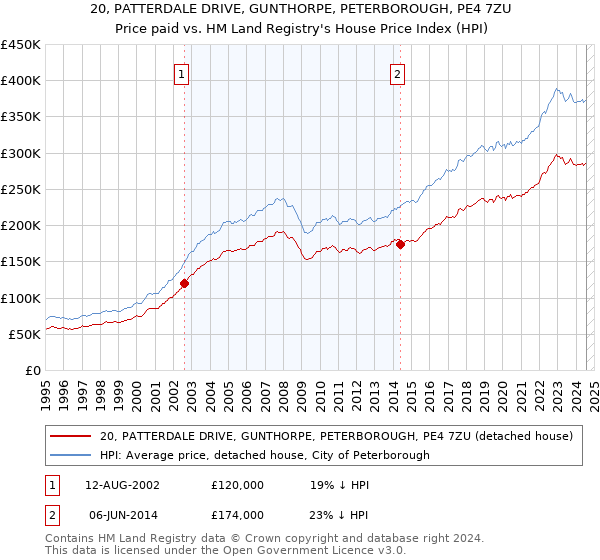 20, PATTERDALE DRIVE, GUNTHORPE, PETERBOROUGH, PE4 7ZU: Price paid vs HM Land Registry's House Price Index